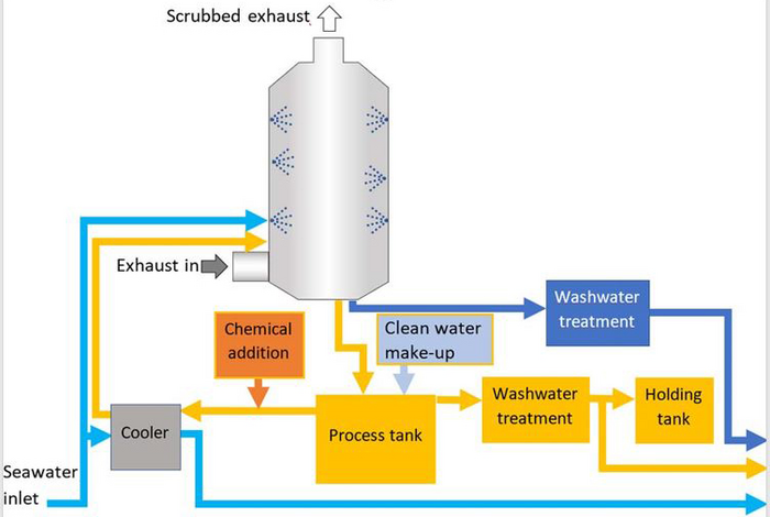 How a scrubber works