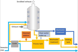 How a scrubber works