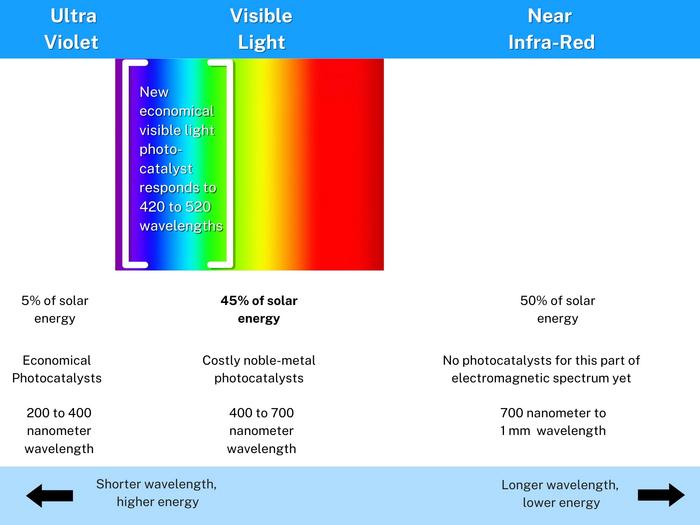 New type of visible-light responsive photocat