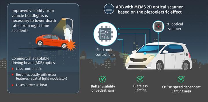 Headlights Infographic: ADB with MEMS 2D optical scanner, based on the piezoelectric effect.
