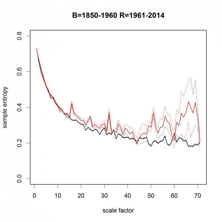 Multi-Scale Sample Entropy