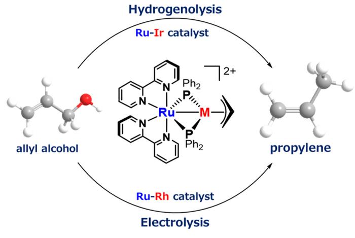 Turning glycerol component into propylene