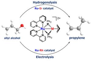 Turning glycerol component into propylene