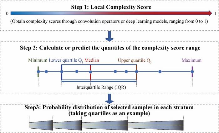 Using complexity scores as stratification and weighting factors to optimize the selection process of samples (patches)