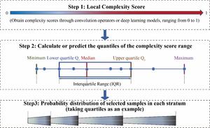 Using complexity scores as stratification and weighting factors to optimize the selection process of samples (patches)