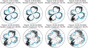 Azimuthal distribution of waveform amplitudes