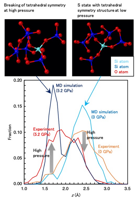 Structural features of SiO2 glass under pressure.