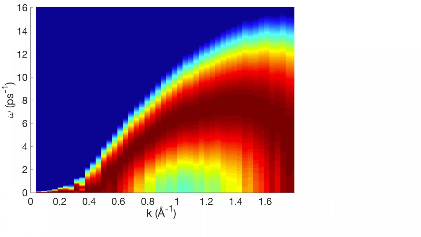 Emergence of the Gap in the Liquid Wave Spectrum