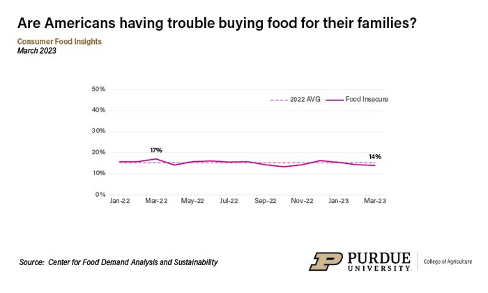 Are Americans having trouble buying food for their families?