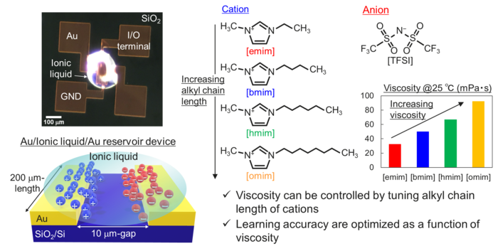 Ionic Liquid-Based Reservoir Computing: The Key to Efficient and Flexible Edge Computing