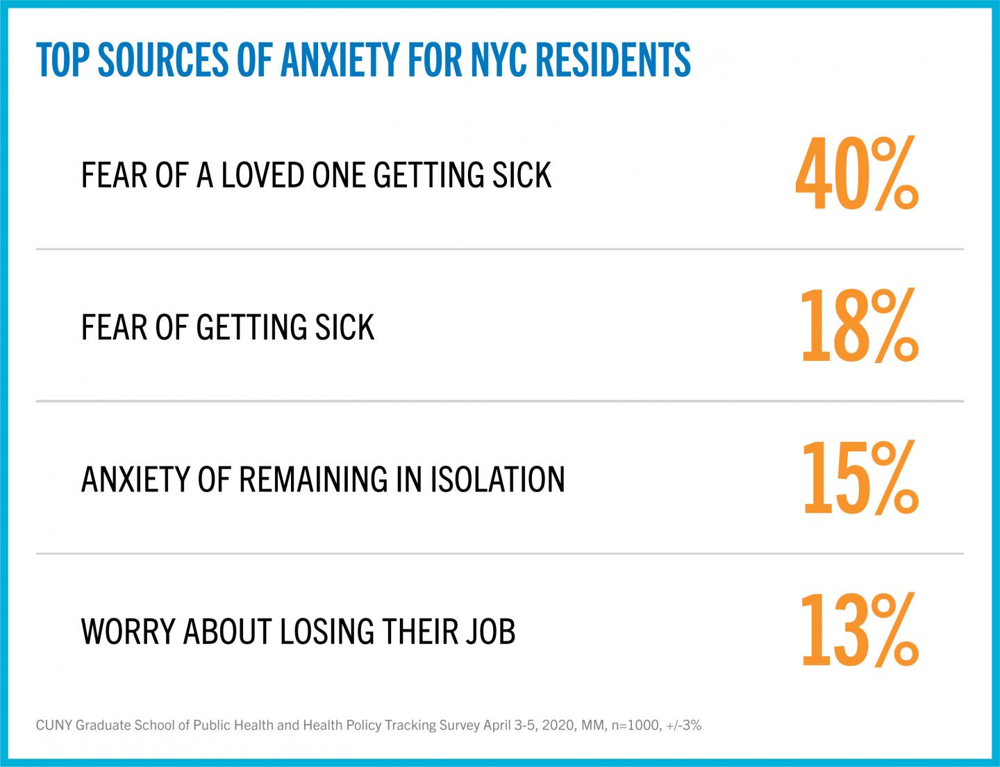 Top Sources of Anxiety for NYC Residents