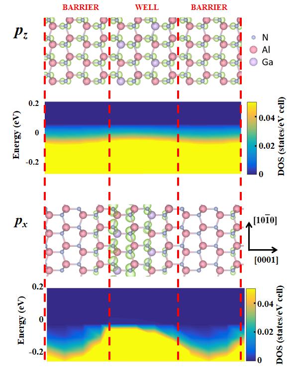 Carrier Distribution and Layer- and Orbital-Projected Density of States for pz and px at VBM along [