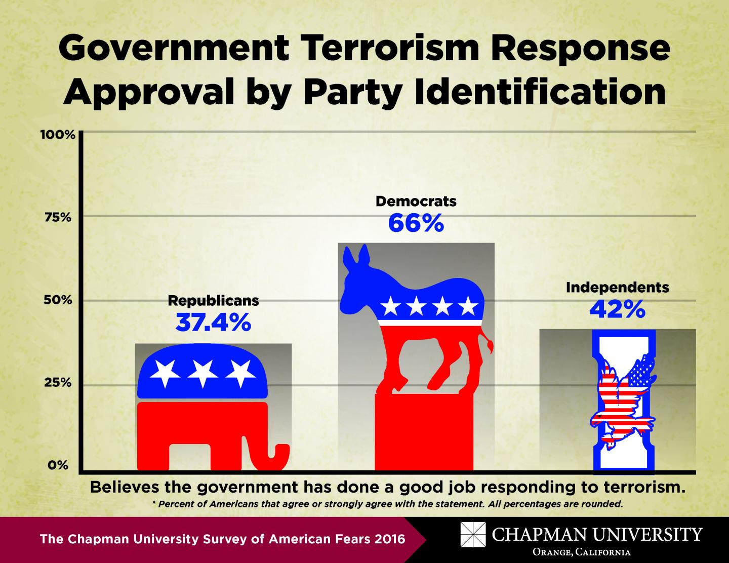 Government Terrorism Response Approval by Party Identification