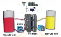 Diagram of a Flow Battery Stabilizing the Electric Power Grid
