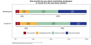 Worry about contracting monkeypox and Covid-19