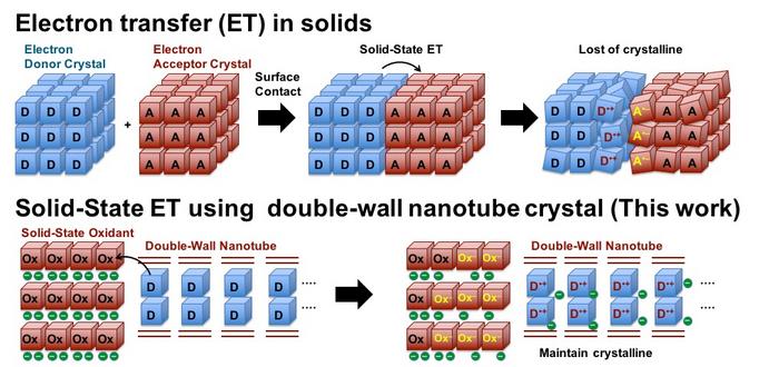 Direct observation of electrons transfer in double-walled crystalline nanotube