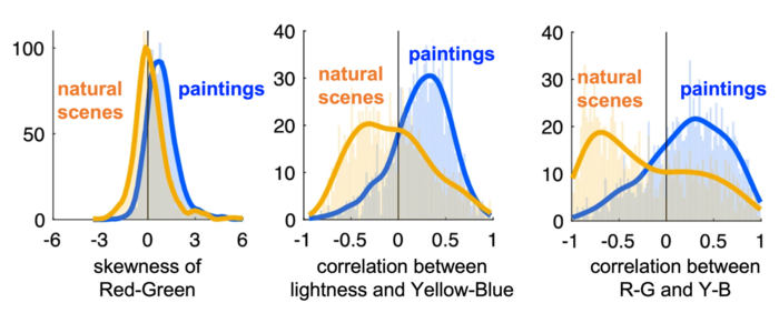 絵画と自然画像の色彩統計量の分布比較