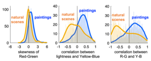 Comparison of the Distribution of Color Statistics for Paintings and Natural Scenes