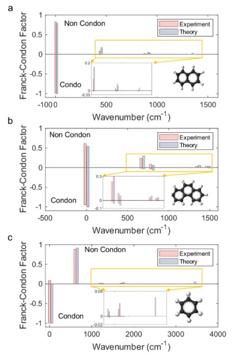 Vibronic spectra with non-Condon effects