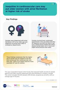 Inequities in cardiovascular care may put older women with atrial fibrillation at higher risk of stroke