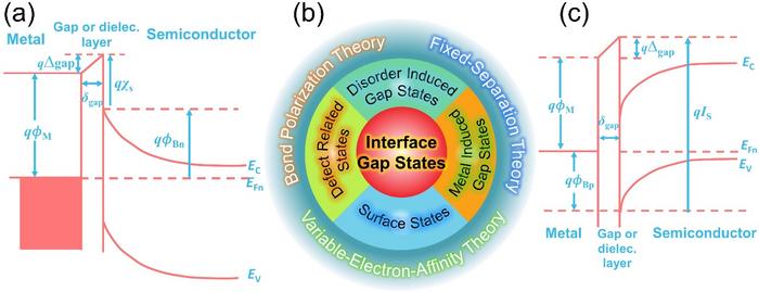 Interface gap states and corresponding theories