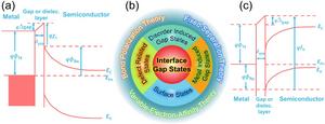 Interface gap states and corresponding theories