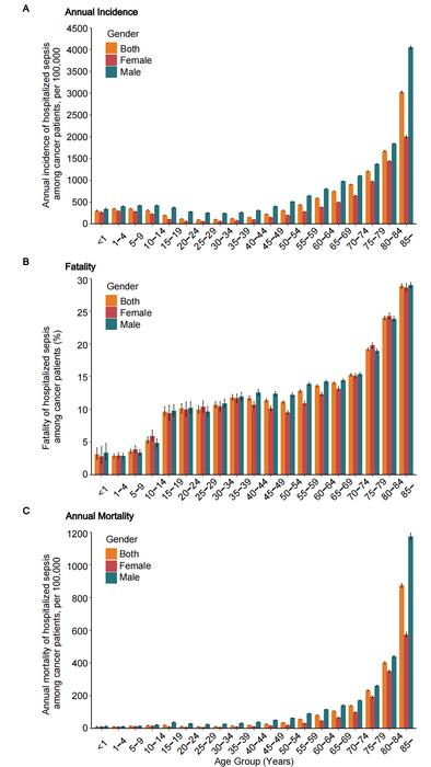 Age-specific in-hospital incidence, case fatality, and mortality rate of non-child cancer patients with implicit-coded sepsis in China from 2017 to 2019