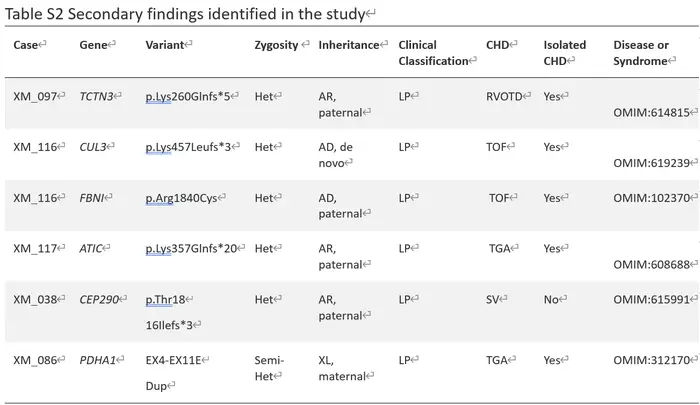 Table S2 BGI Genomics CHD Prenatal Diagnose