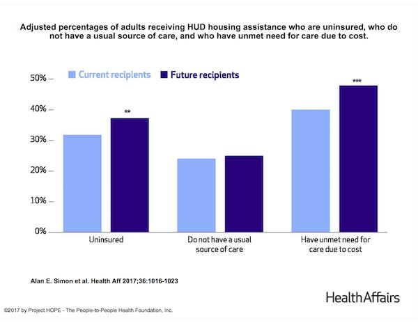 31.8 Percent of HUD Housing Assistance Recipients were Uninsured, Compared to 37.2 Percent of Future