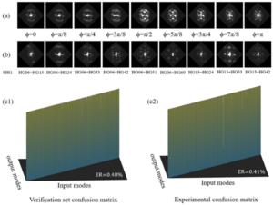 Figure 2：the experiment realizes accurate generation and high-precision of nonlinear conversion structured light fields.