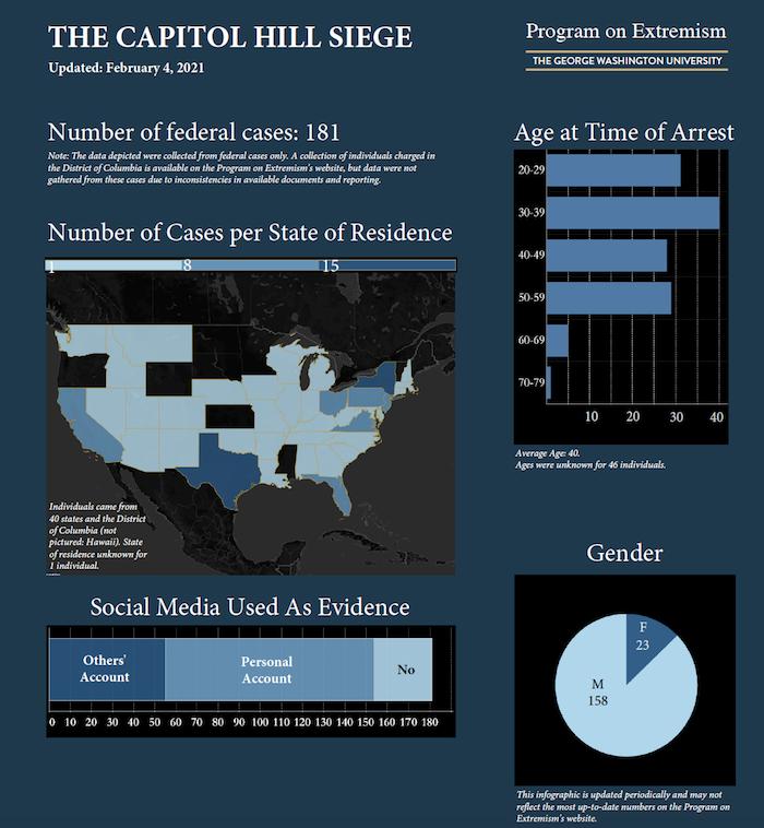 Capitol Hill statistics