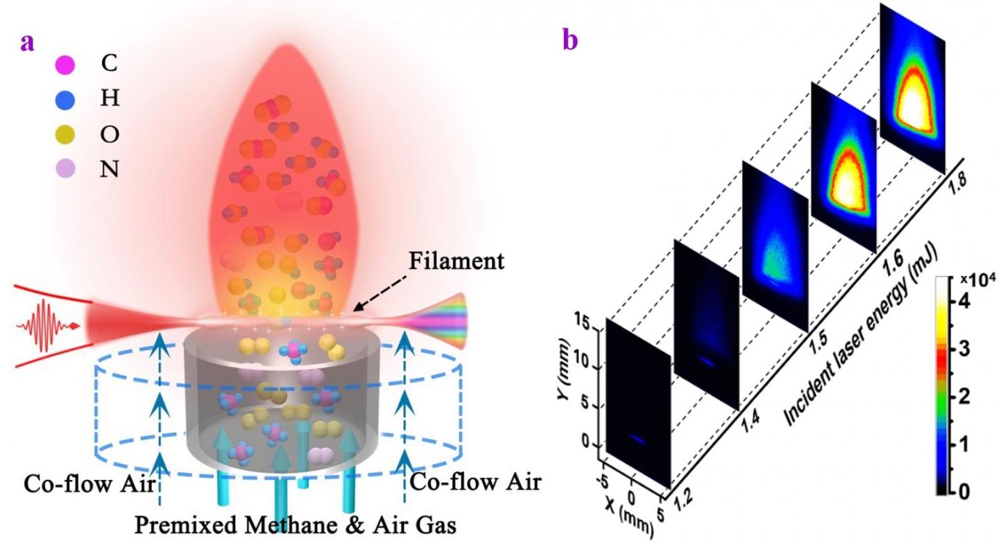 Figure 1 | Laser filament ignition concept and ultralow-energy-threshold ignition images