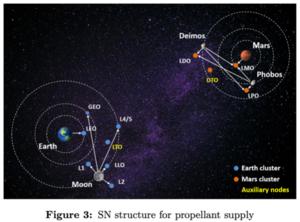 Secondary network (SN) structure for propellant supply.