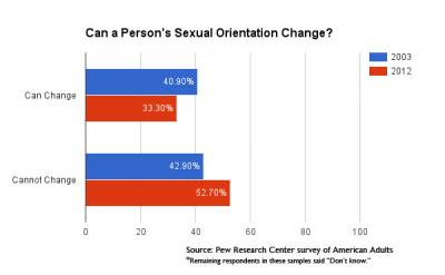  Public Opinion on Origin of Sexual Orientation (1/2)
