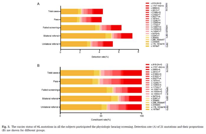 The carrier status of HL mutations in all the subjects participated the physiologic hearing screening.