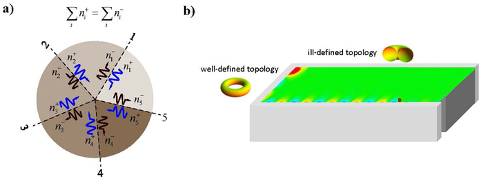 a) Junction between different bulk materials that share a common band-gap. In a topological system, the number of incoming edge channels and the number of outgoing edge channels is exactly the same. b) A system with an ill-defined topology is not bound by that constraint. The ill-defined topology can be used to abruptly halt wave propagation at a topological singularity.