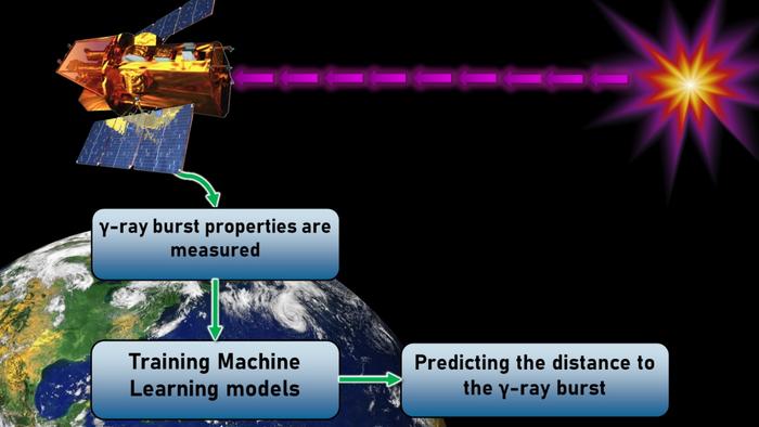 Determining the Distance of Gamma-Ray Bursts with Machine Learning