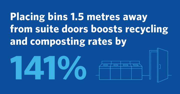 Making Bins More Convenient Boosts Recycling and Composting Rates