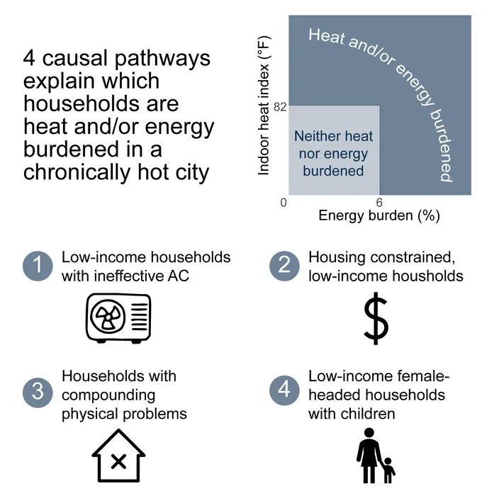 New Study Sheds Light on Risks from Residential Heat and Energy Burdens in Miami