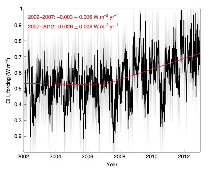 Methane Time Series