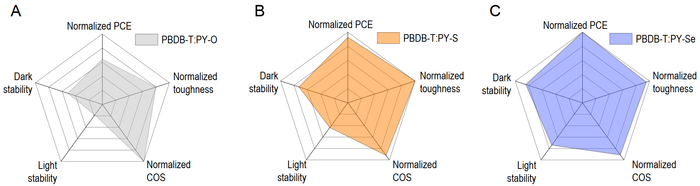 (A) PBDB-T : PY-O、(B) PBDB-T : PY-S 和 (C) PBDB-T : PY-Se 的多元数据分析的可视化雷达图。