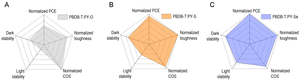 (A) PBDB-T : PY-O、(B) PBDB-T : PY-S 和 (C) PBDB-T : PY-Se 的多元数据分析的可视化雷达图。