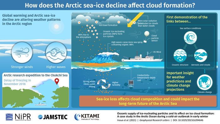 How does the Arctic sea-ice decline affect cloud formation?