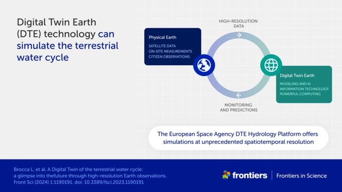 Digital Twin Earth technology can simulate the terrestrial water cycle