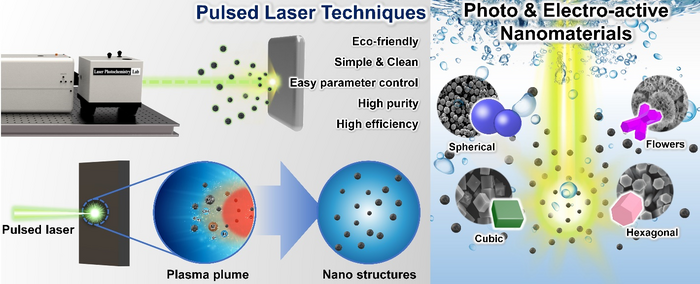 Pulsed laser method uses a laser as an energy source to produce diverse materials in various environments for the reactions of photo and electrocatalytic applications