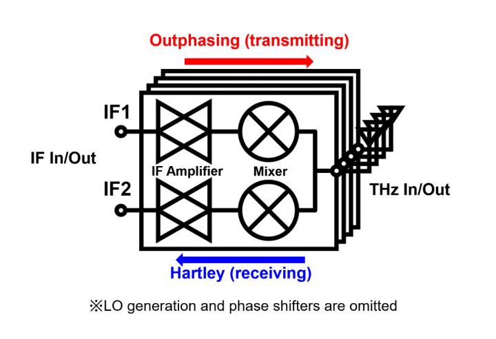 Figure 2. Proposed bidirectional phased-array transceiver architecture
