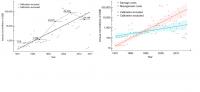 Temporal trends of global damage and management costs