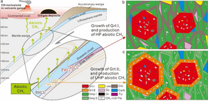 Fig. 4. Illustration of the abiotic CH4 production during prograde HP–UHP metamorphism during cold subduction