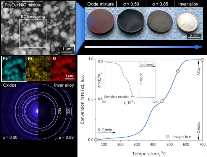 Synthesis of Fe-36Ni invar alloy