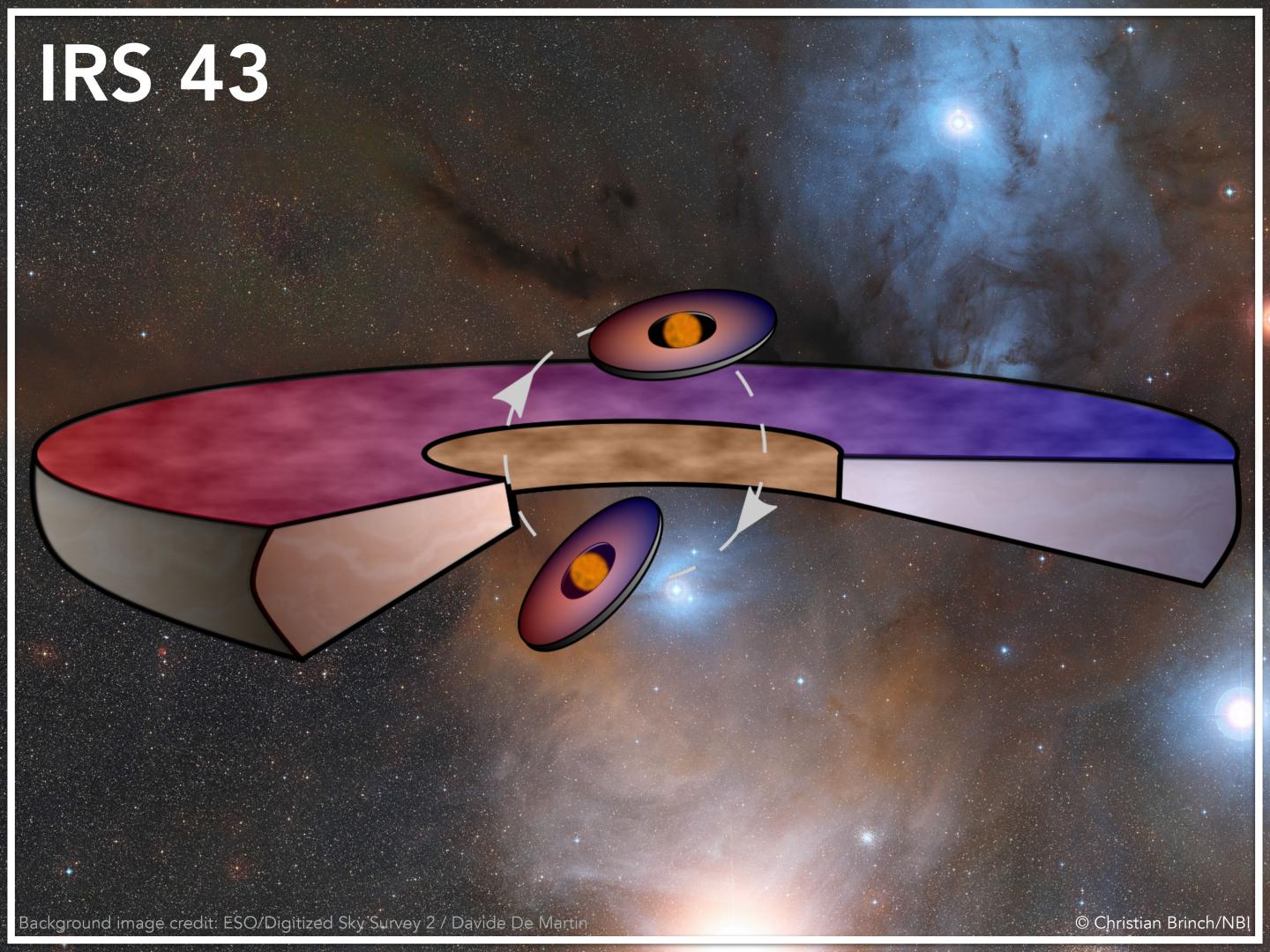 Drawing of the Two Stars and the Three Accretion Discs